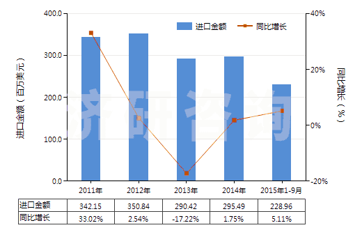 2011-2015年9月中國(guó)供運(yùn)輸或包裝貨物用其他塑料制品(HS39239000)進(jìn)口總額及增速統(tǒng)計(jì)